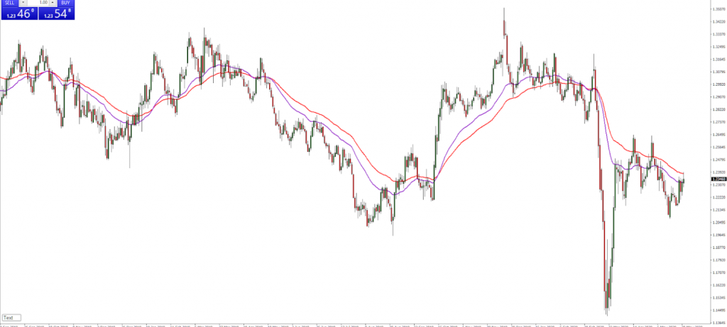 Purple line depicts 34-MA and the red line represents 55-MA.